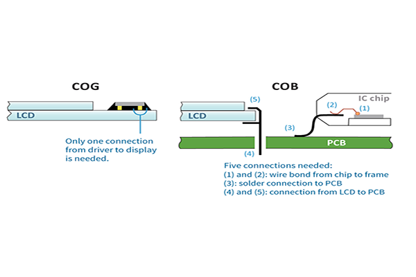 COG และ COB ของจอแสดงผล LCD คืออะไร?