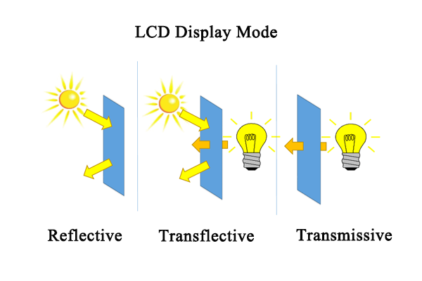 LCD Display Technologies: ไตร่ตรอง, ส่งผ่านและ transflective
