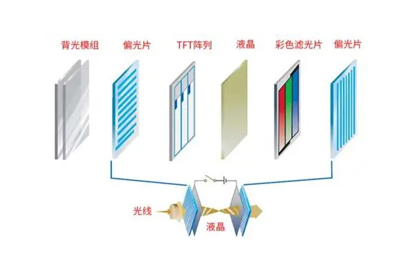 ลักษณะการทำงานและวิธีการขับขี่ของหน้าจอแสดงผล LCD สี TFT คืออะไร?